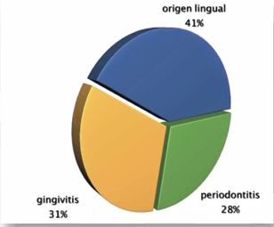 origen lingual mal aliento