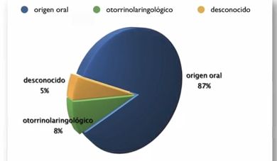 Origen Mal Aliento