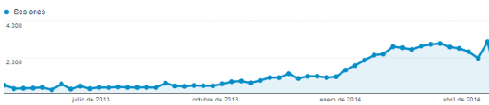 visitas farmalista abril 2014